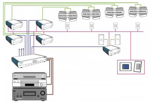 C-Bus Audio System Layout